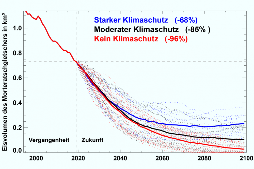 Grafik zu den Eisvolumen 