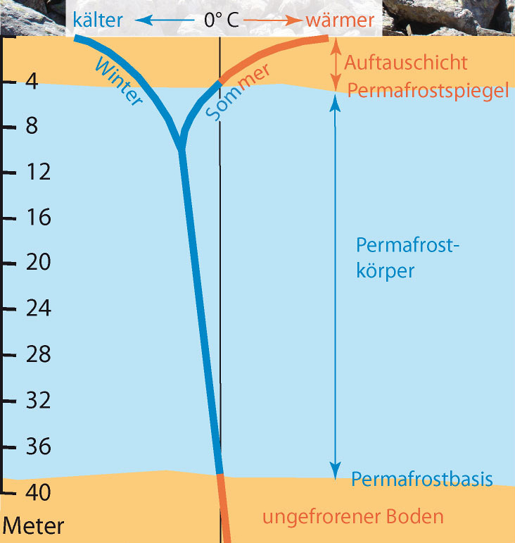 Grafik Permafrostaufbau