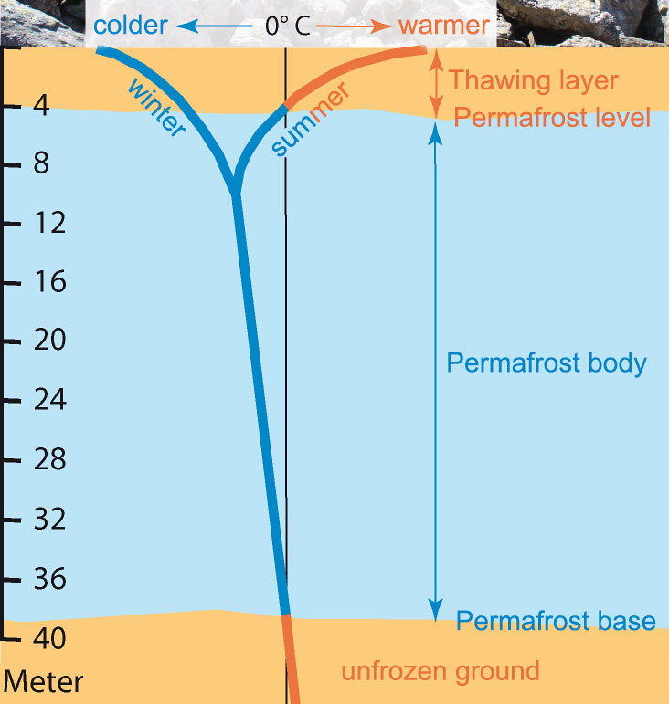 Graphic permafrost formation